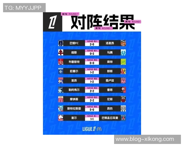 巴黎本赛季法甲前7轮仅进13球创近6个赛季同期新低 巴黎本赛季法甲前7轮仅进13球创近6个赛季同期新低